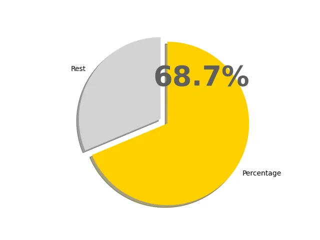 68.7パーセントの円グラフ