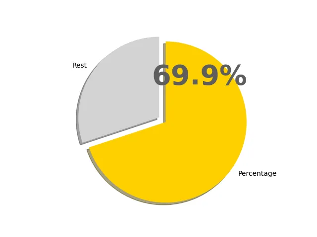 69.9パーセントの円グラフ