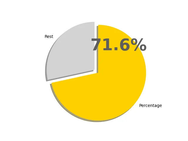 71.6パーセントの円グラフ