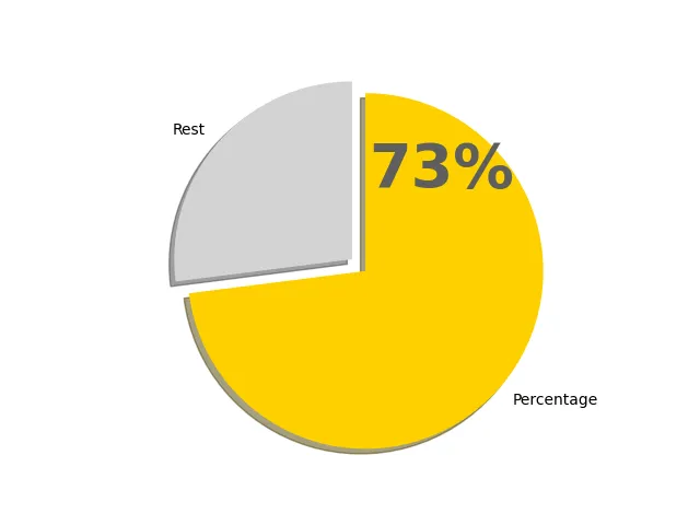 73パーセントの円グラフ