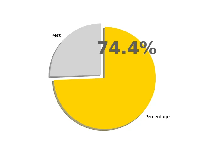 74.4パーセントの円グラフ