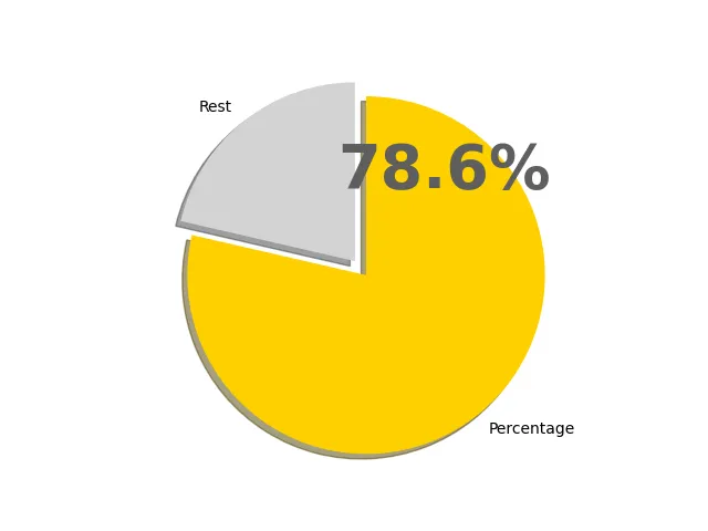 78.6パーセントの円グラフ