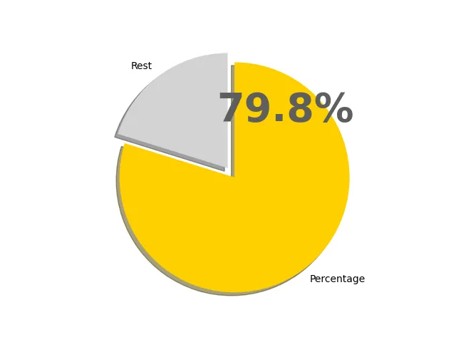79.8パーセントの円グラフ