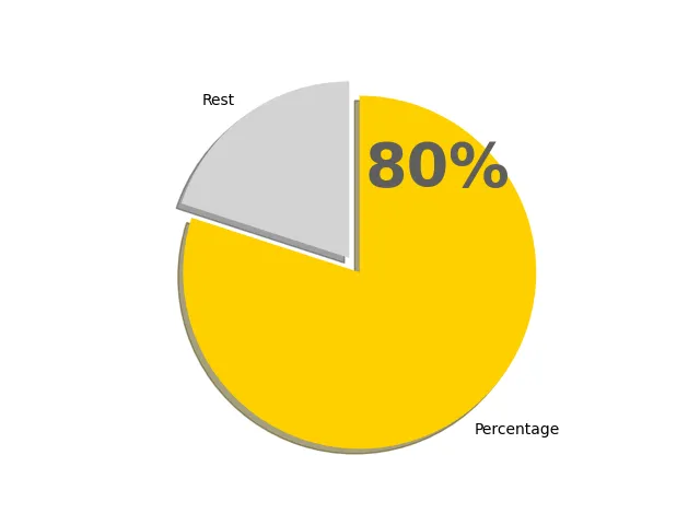 80パーセントの円グラフ