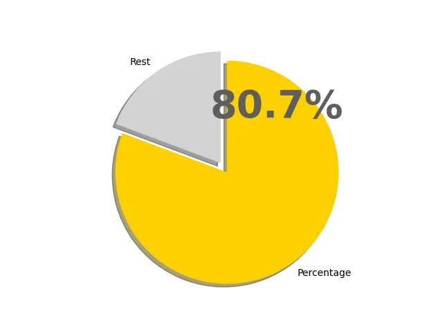 80.7パーセントの円グラフ