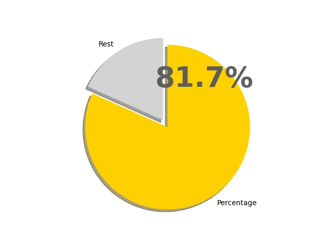 81.7パーセントの円グラフ