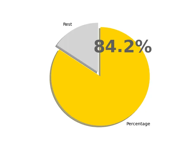 84.2パーセントの円グラフ