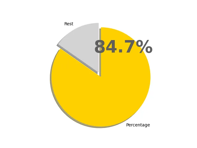 84.7パーセントの円グラフ