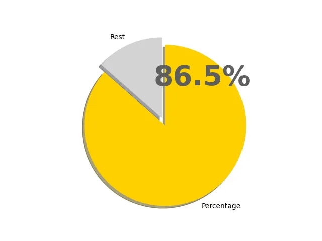 86.5パーセントの円グラフ