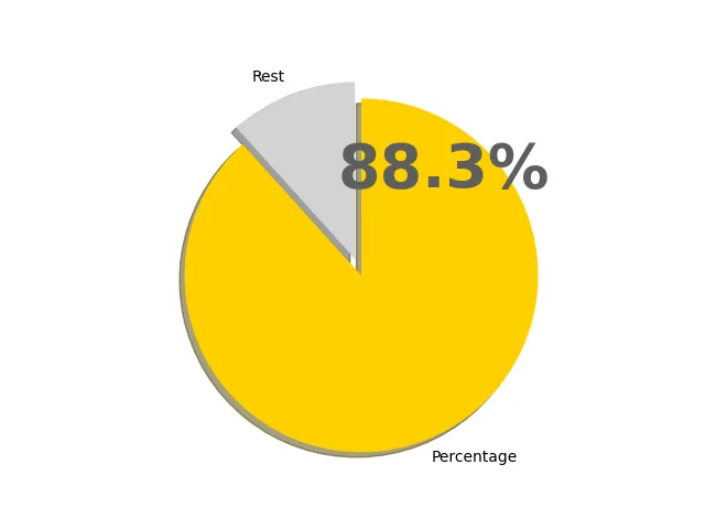 88.3パーセントの円グラフ