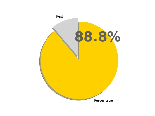 88.8パーセントの円グラフ