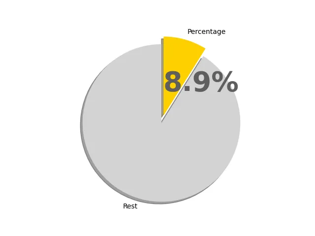 8.9パーセントの円グラフ