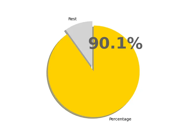 90.1パーセントの円グラフ