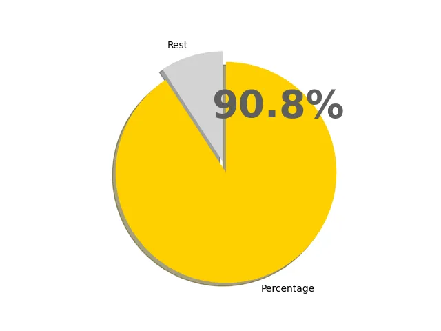 90.8パーセントの円グラフ