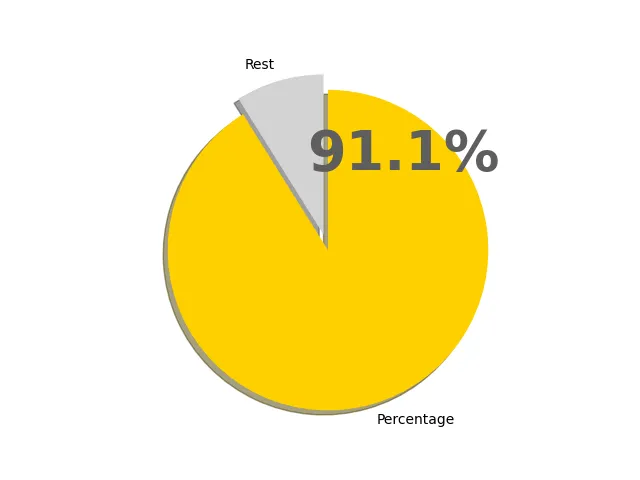 91.1パーセントの円グラフ