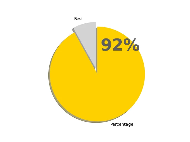 92パーセントの円グラフ