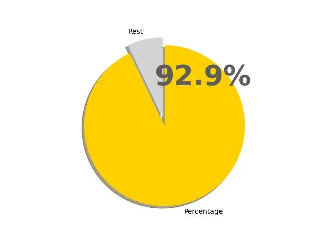 92.9パーセントの円グラフ