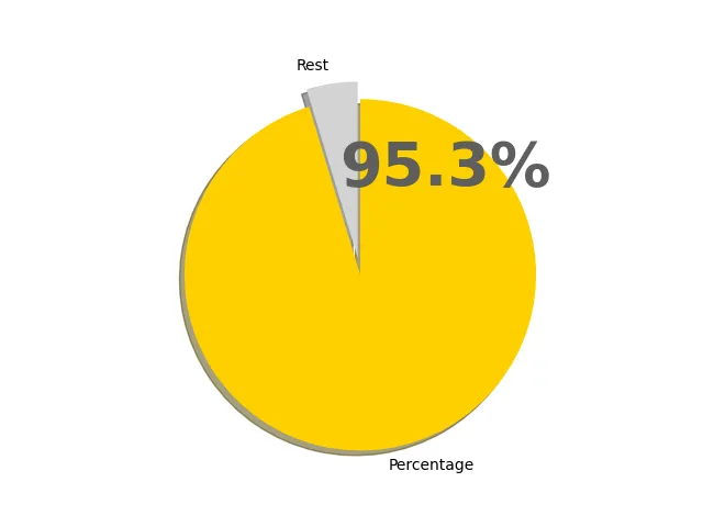 95.3パーセントの円グラフ