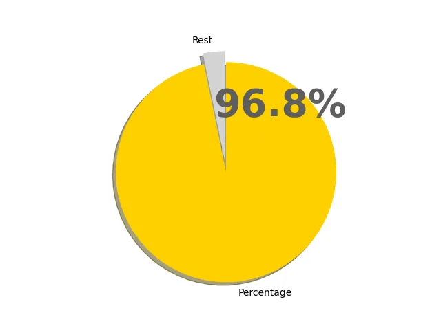 96.8パーセントの円グラフ