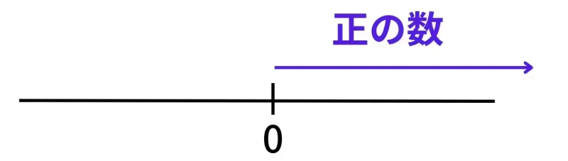 正の数と数直線
