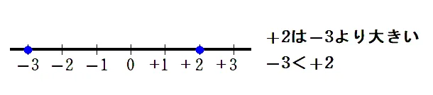 数直線と正の数負の数