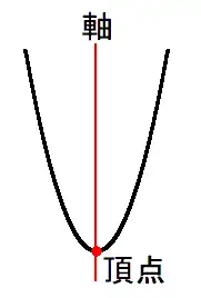 2次関数の軸と交点